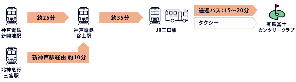 三宮・新開地方面からの電車バス所要時間