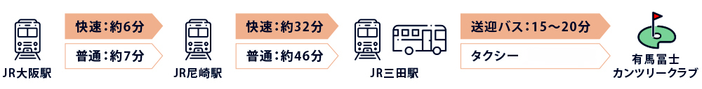 大阪方面から電車の電車バス所要時間
